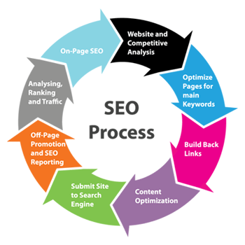 seo process